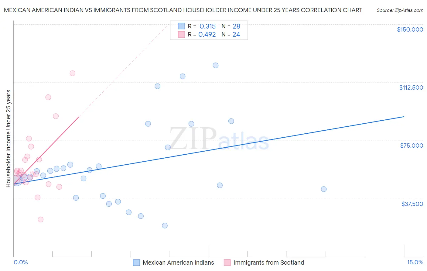 Mexican American Indian vs Immigrants from Scotland Householder Income Under 25 years