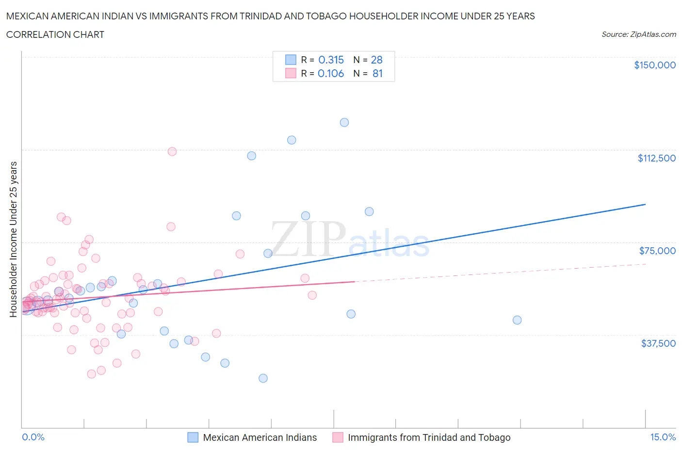 Mexican American Indian vs Immigrants from Trinidad and Tobago Householder Income Under 25 years