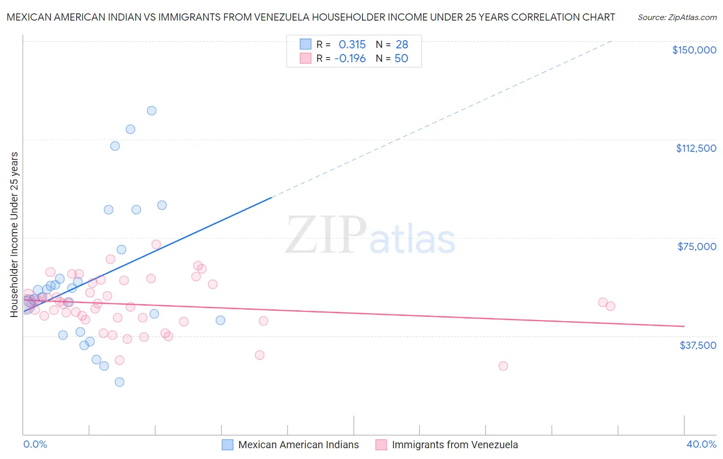 Mexican American Indian vs Immigrants from Venezuela Householder Income Under 25 years