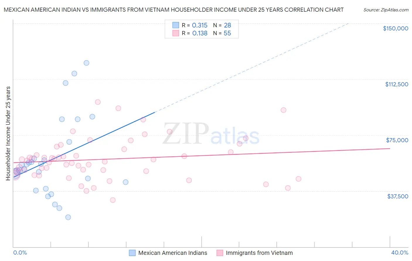 Mexican American Indian vs Immigrants from Vietnam Householder Income Under 25 years
