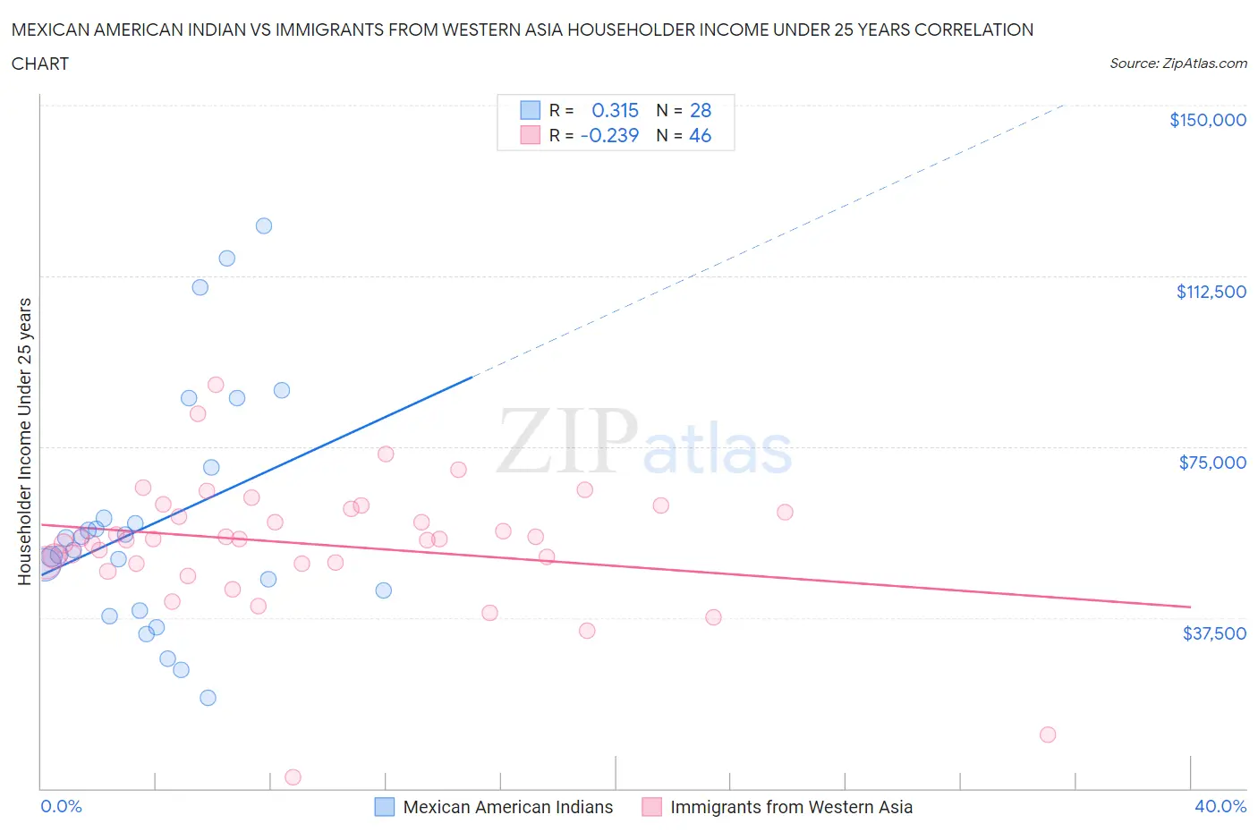 Mexican American Indian vs Immigrants from Western Asia Householder Income Under 25 years