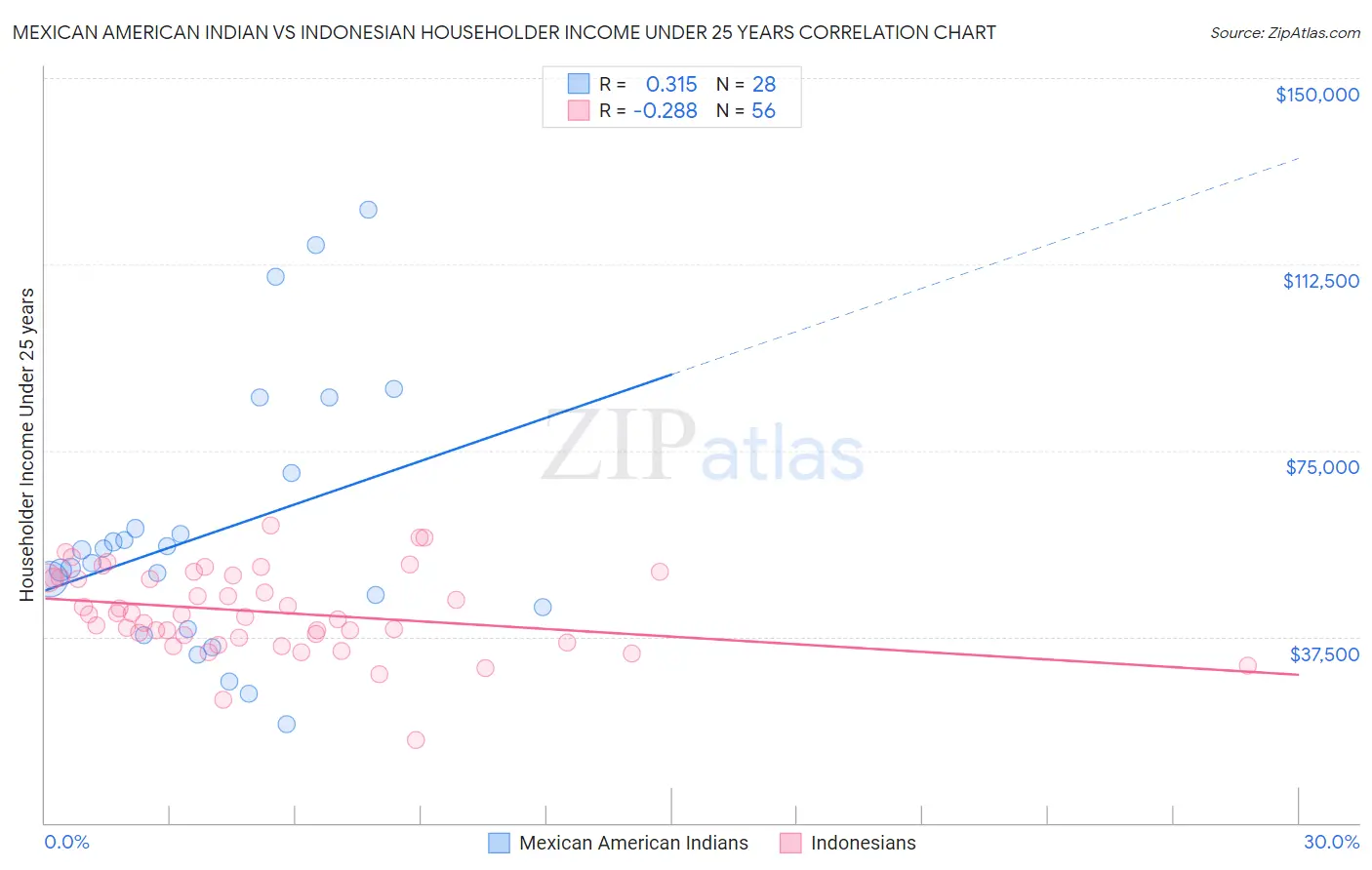 Mexican American Indian vs Indonesian Householder Income Under 25 years