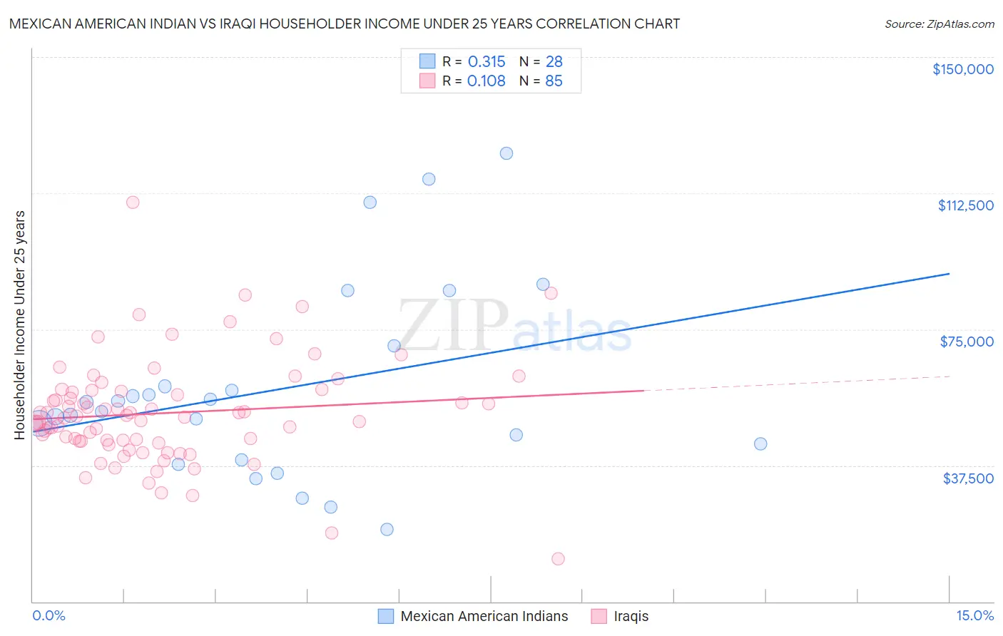 Mexican American Indian vs Iraqi Householder Income Under 25 years