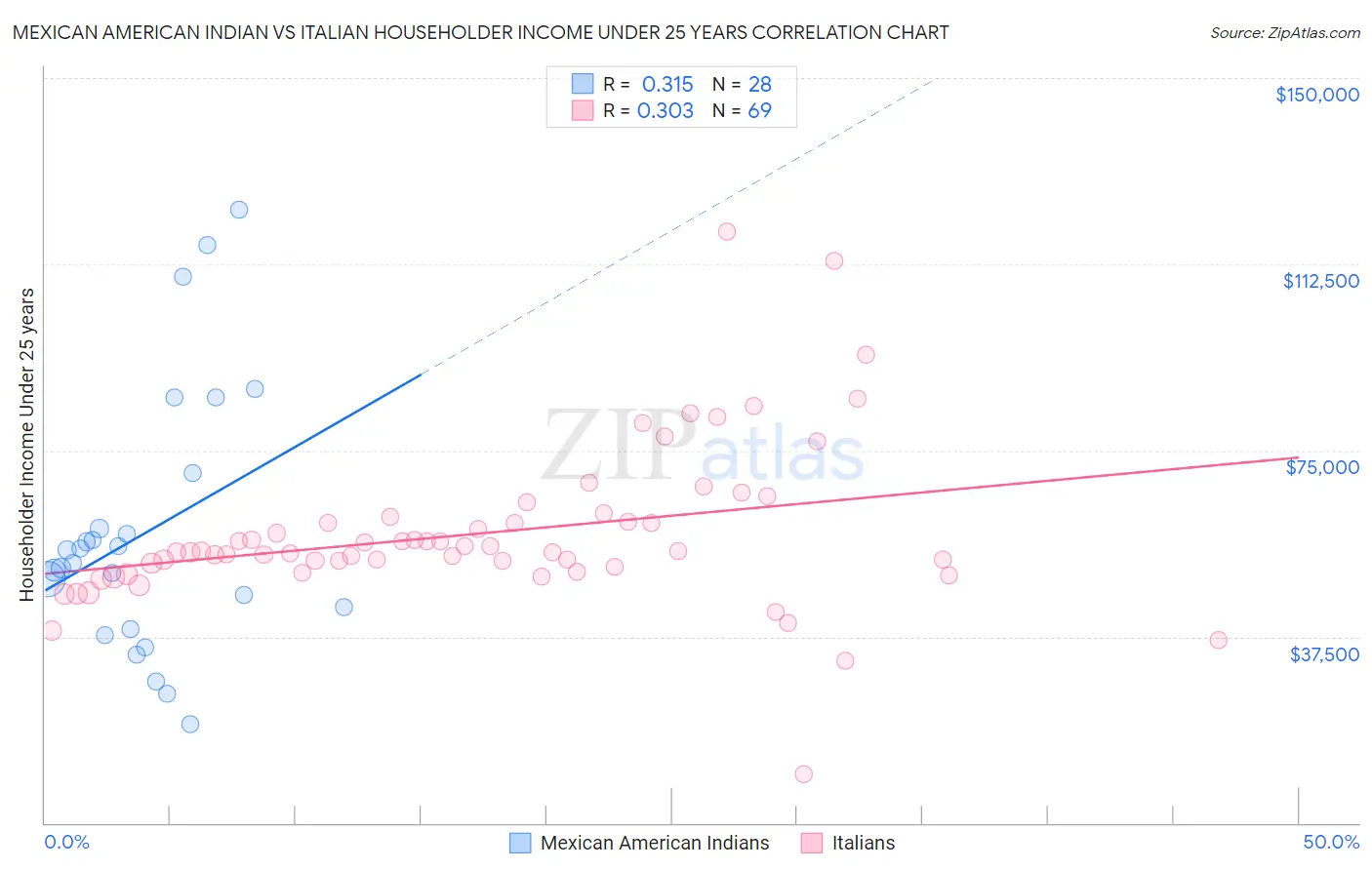 Mexican American Indian vs Italian Householder Income Under 25 years