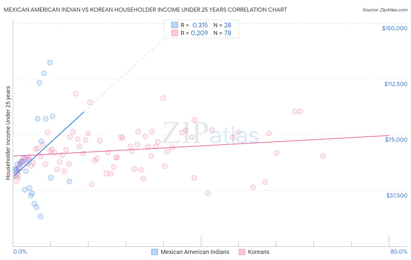 Mexican American Indian vs Korean Householder Income Under 25 years