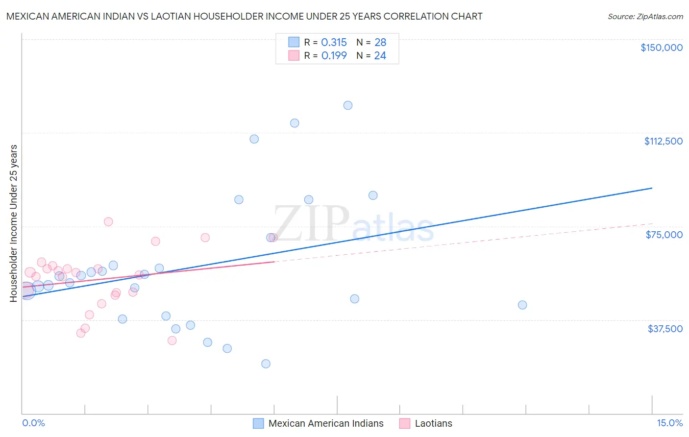 Mexican American Indian vs Laotian Householder Income Under 25 years