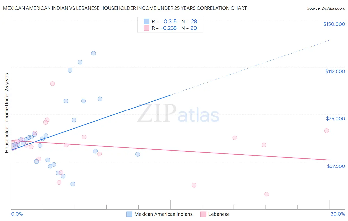 Mexican American Indian vs Lebanese Householder Income Under 25 years