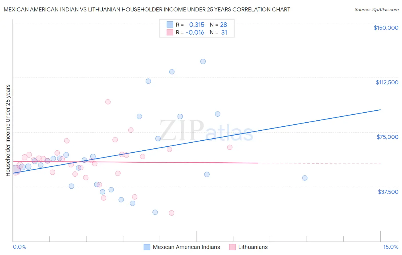 Mexican American Indian vs Lithuanian Householder Income Under 25 years