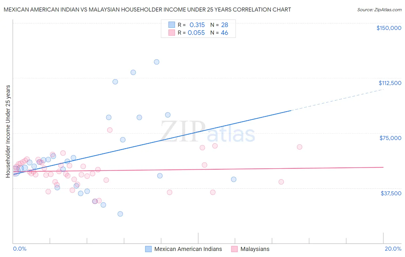 Mexican American Indian vs Malaysian Householder Income Under 25 years