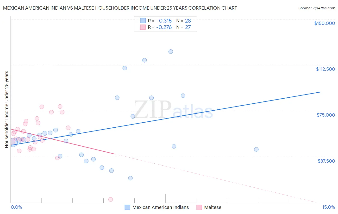 Mexican American Indian vs Maltese Householder Income Under 25 years