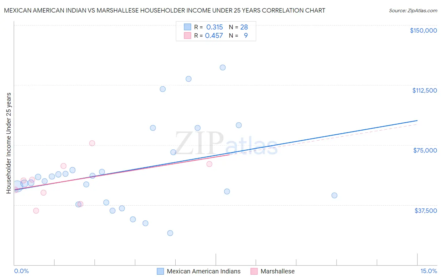 Mexican American Indian vs Marshallese Householder Income Under 25 years