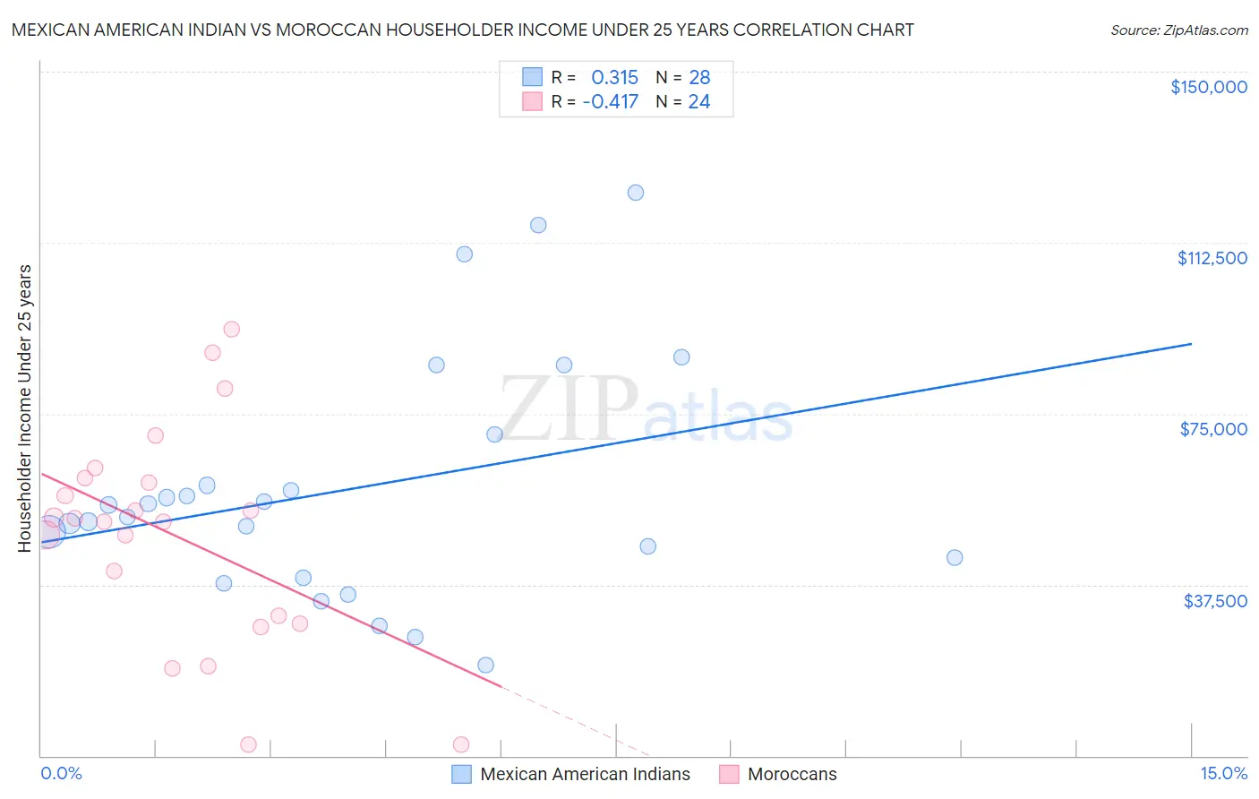 Mexican American Indian vs Moroccan Householder Income Under 25 years