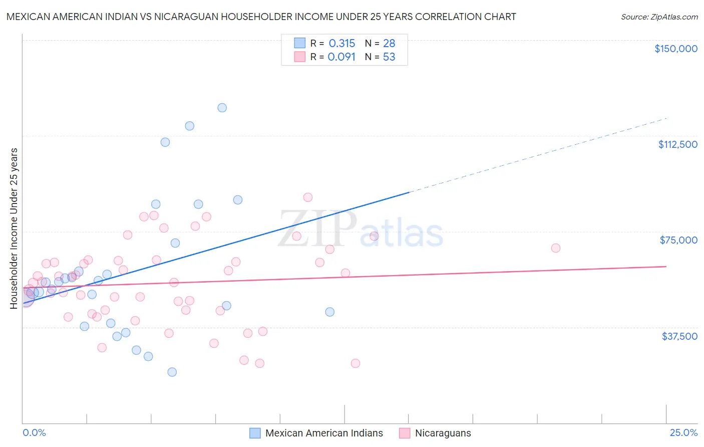 Mexican American Indian vs Nicaraguan Householder Income Under 25 years