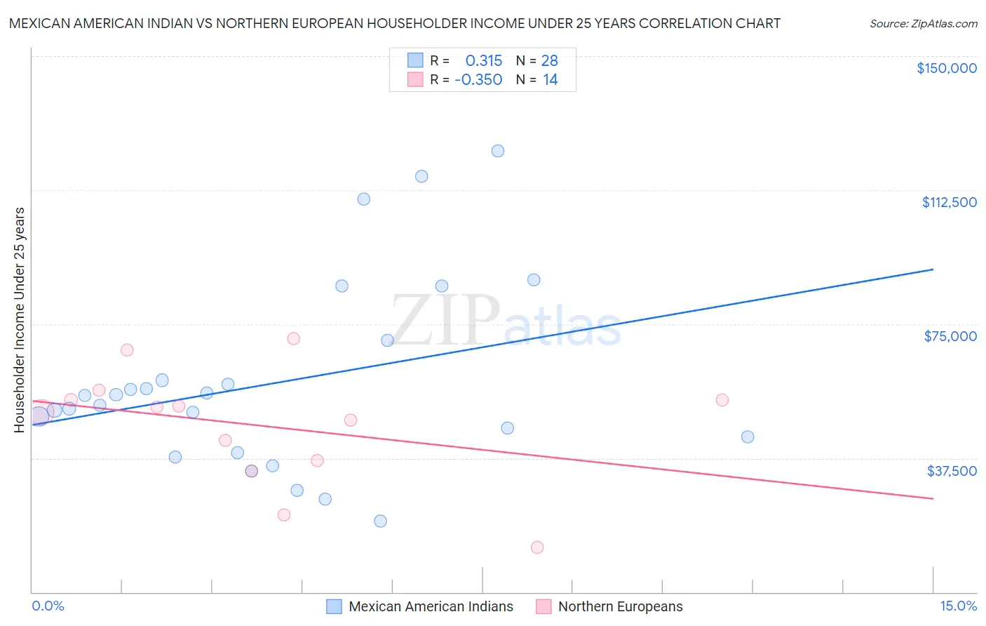 Mexican American Indian vs Northern European Householder Income Under 25 years