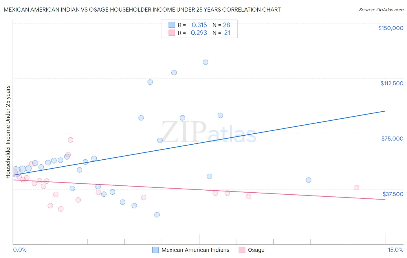 Mexican American Indian vs Osage Householder Income Under 25 years