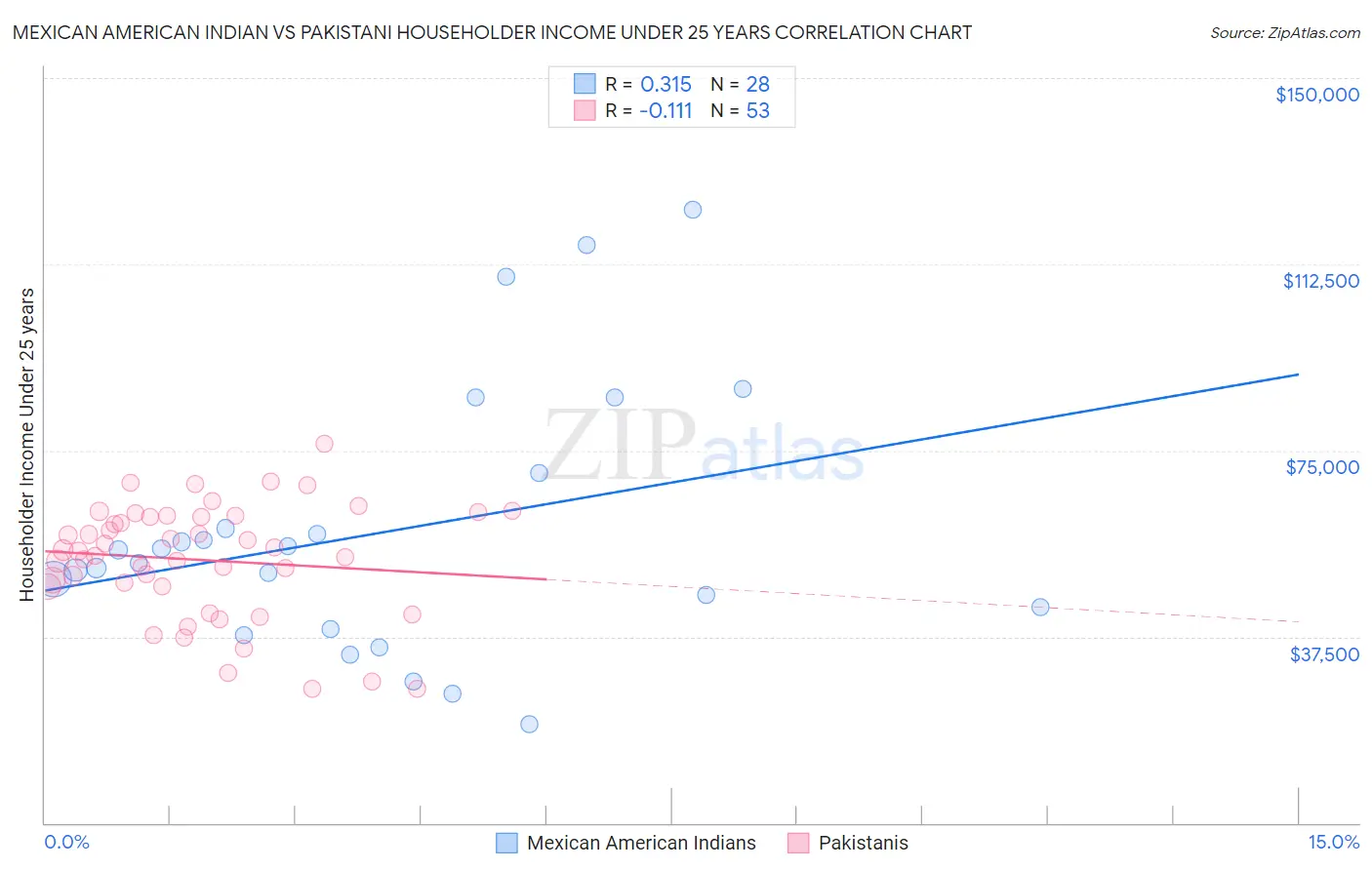Mexican American Indian vs Pakistani Householder Income Under 25 years