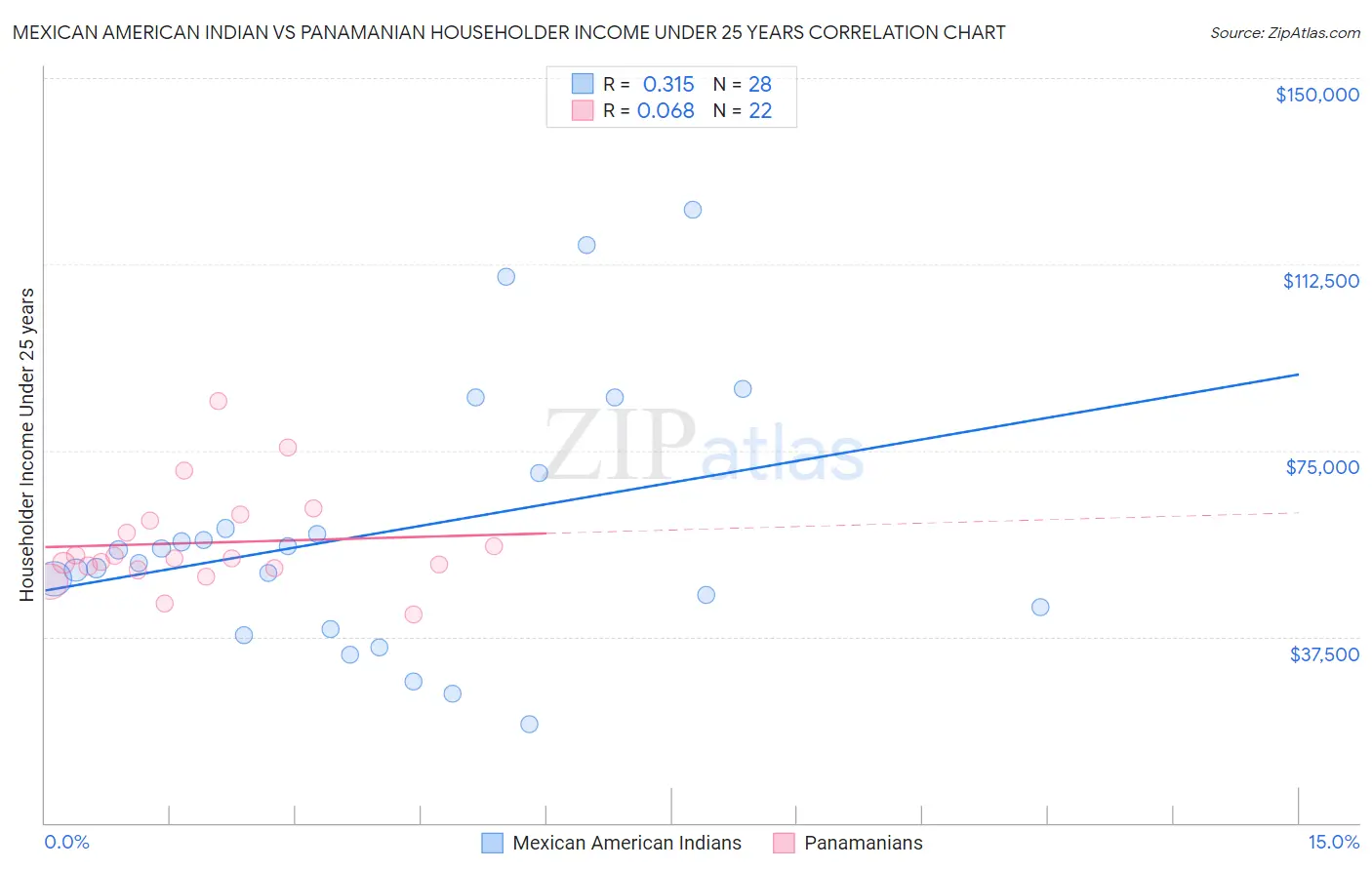 Mexican American Indian vs Panamanian Householder Income Under 25 years