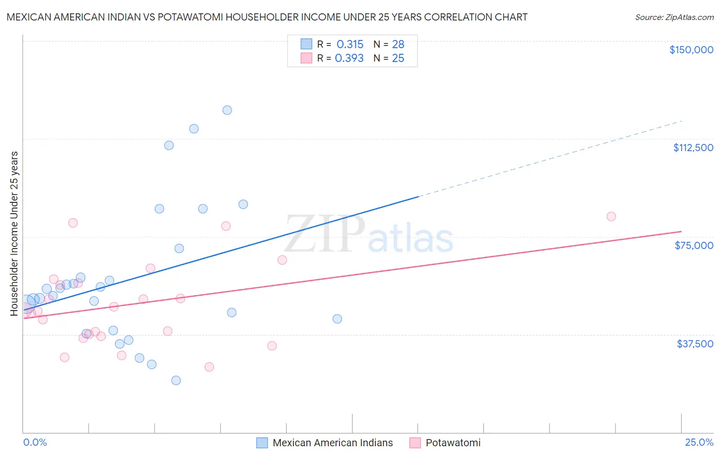 Mexican American Indian vs Potawatomi Householder Income Under 25 years