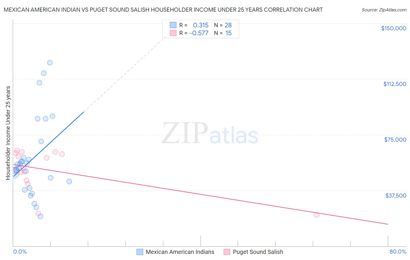 Mexican American Indian vs Puget Sound Salish Householder Income Under 25 years