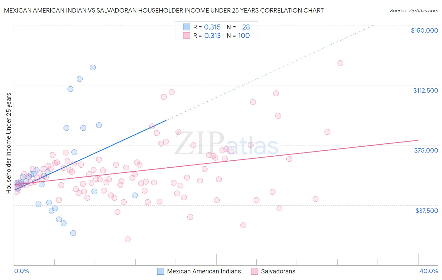 Mexican American Indian vs Salvadoran Householder Income Under 25 years