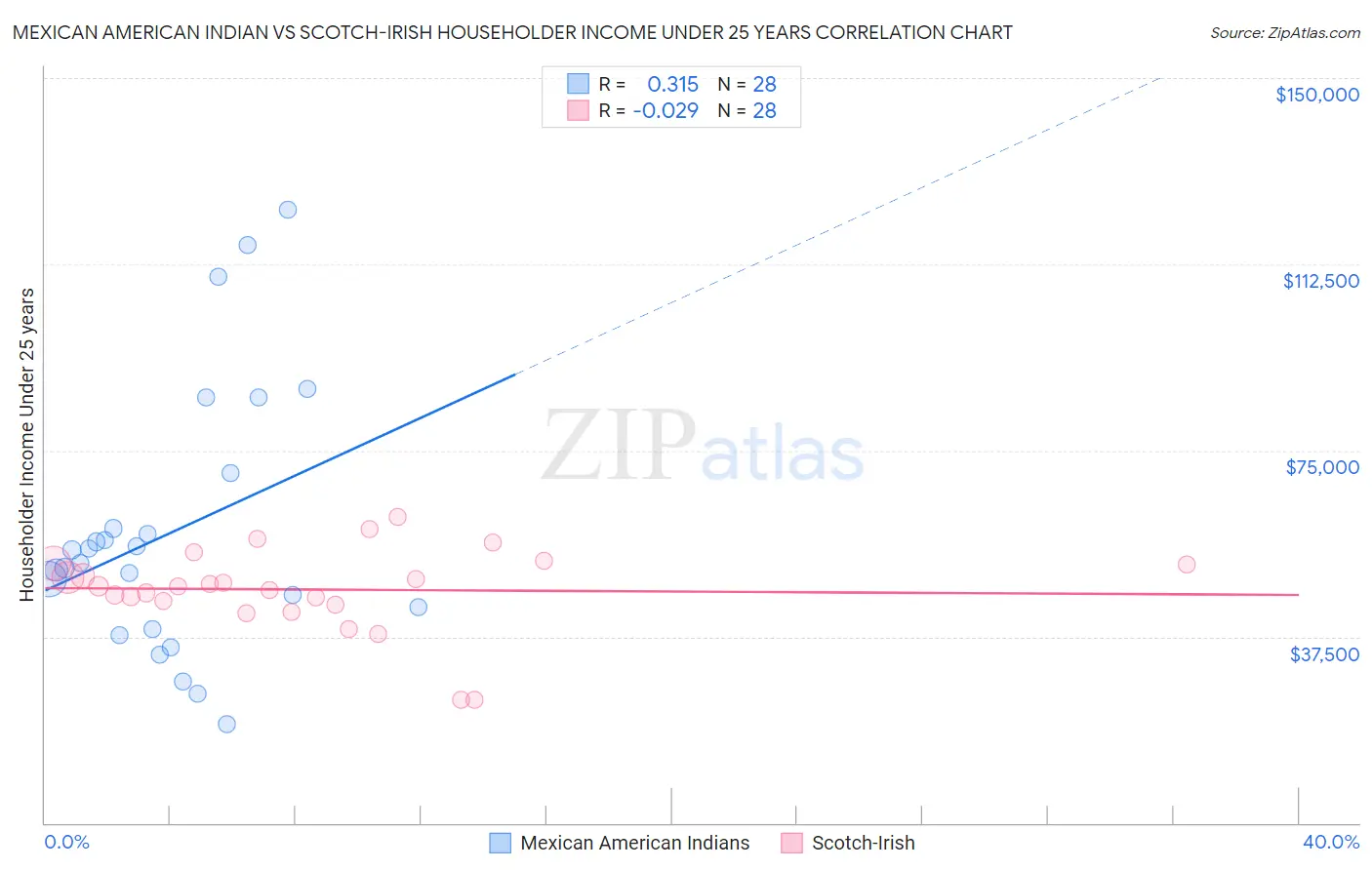 Mexican American Indian vs Scotch-Irish Householder Income Under 25 years