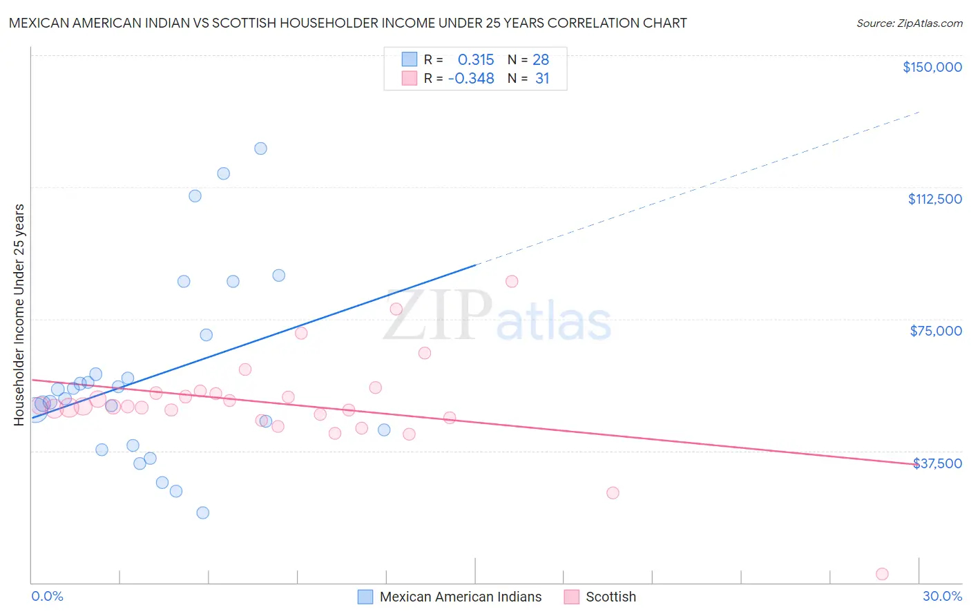 Mexican American Indian vs Scottish Householder Income Under 25 years