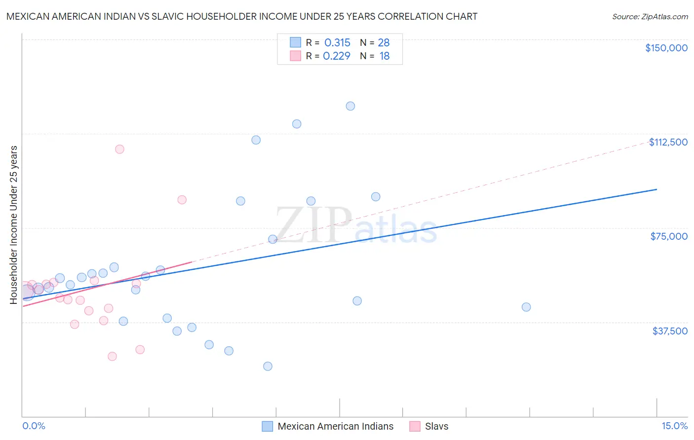 Mexican American Indian vs Slavic Householder Income Under 25 years