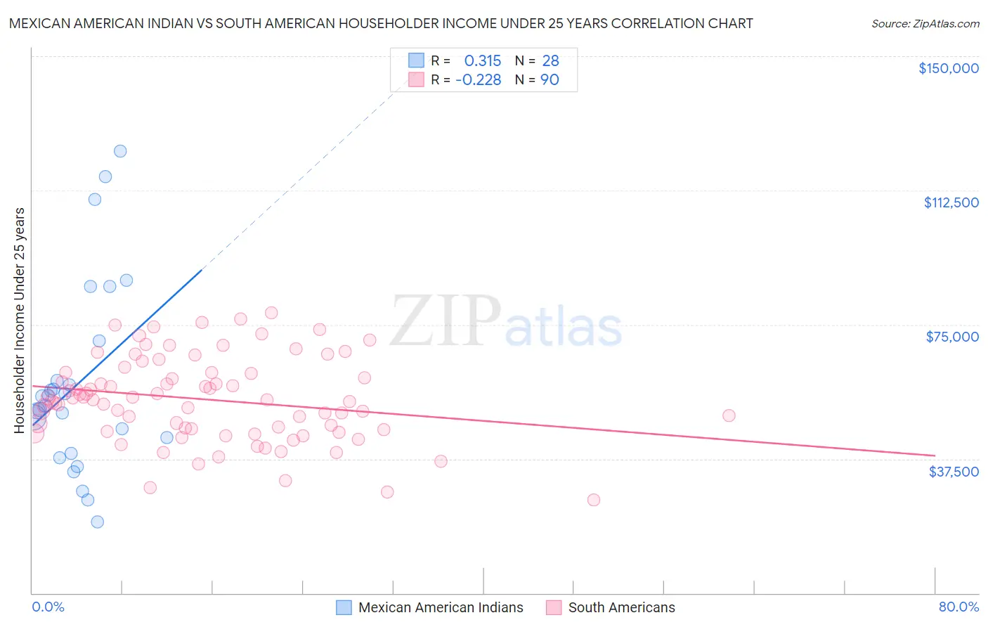 Mexican American Indian vs South American Householder Income Under 25 years