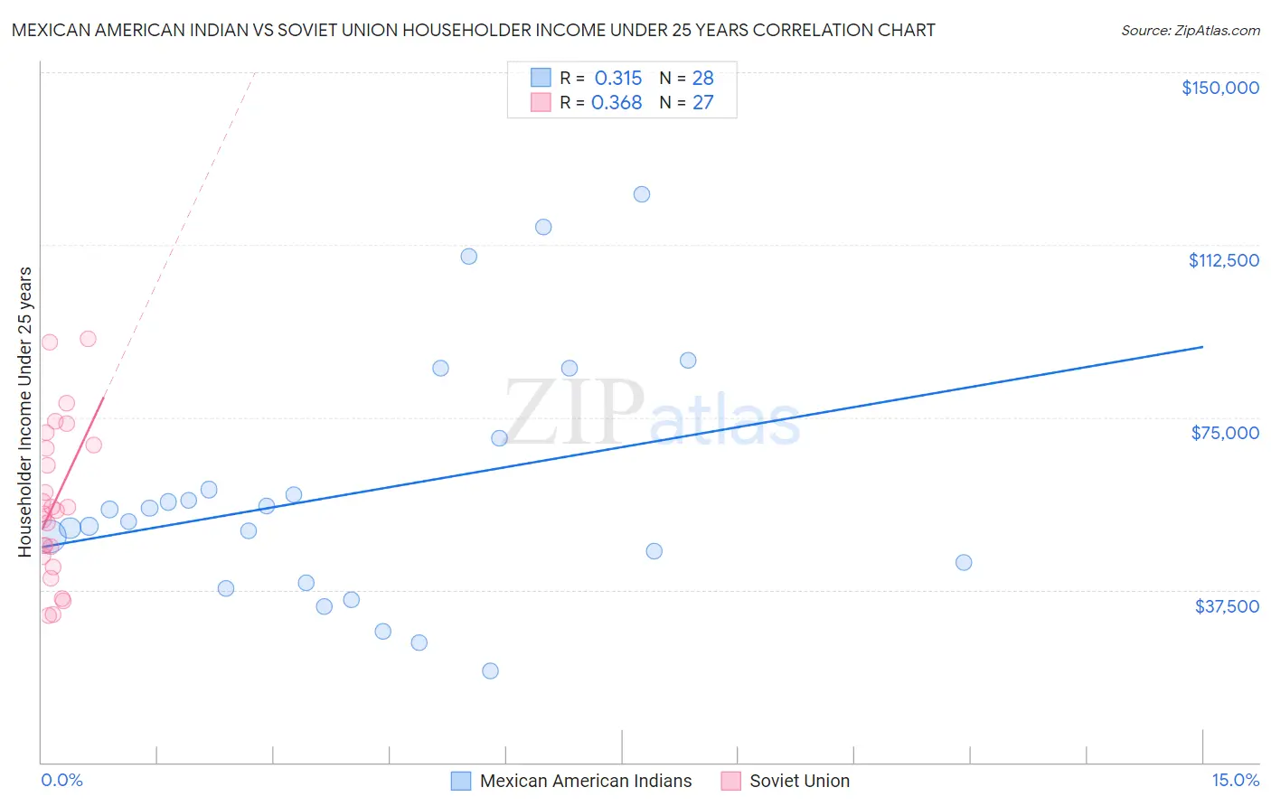 Mexican American Indian vs Soviet Union Householder Income Under 25 years