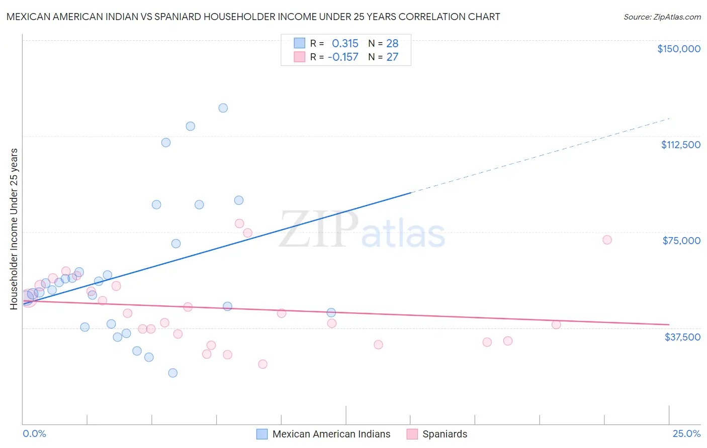 Mexican American Indian vs Spaniard Householder Income Under 25 years