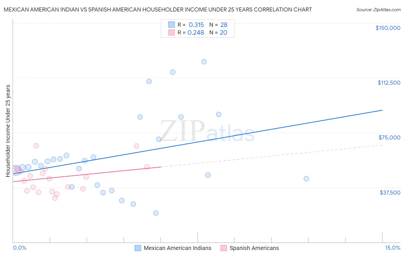 Mexican American Indian vs Spanish American Householder Income Under 25 years