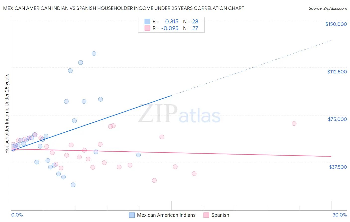 Mexican American Indian vs Spanish Householder Income Under 25 years