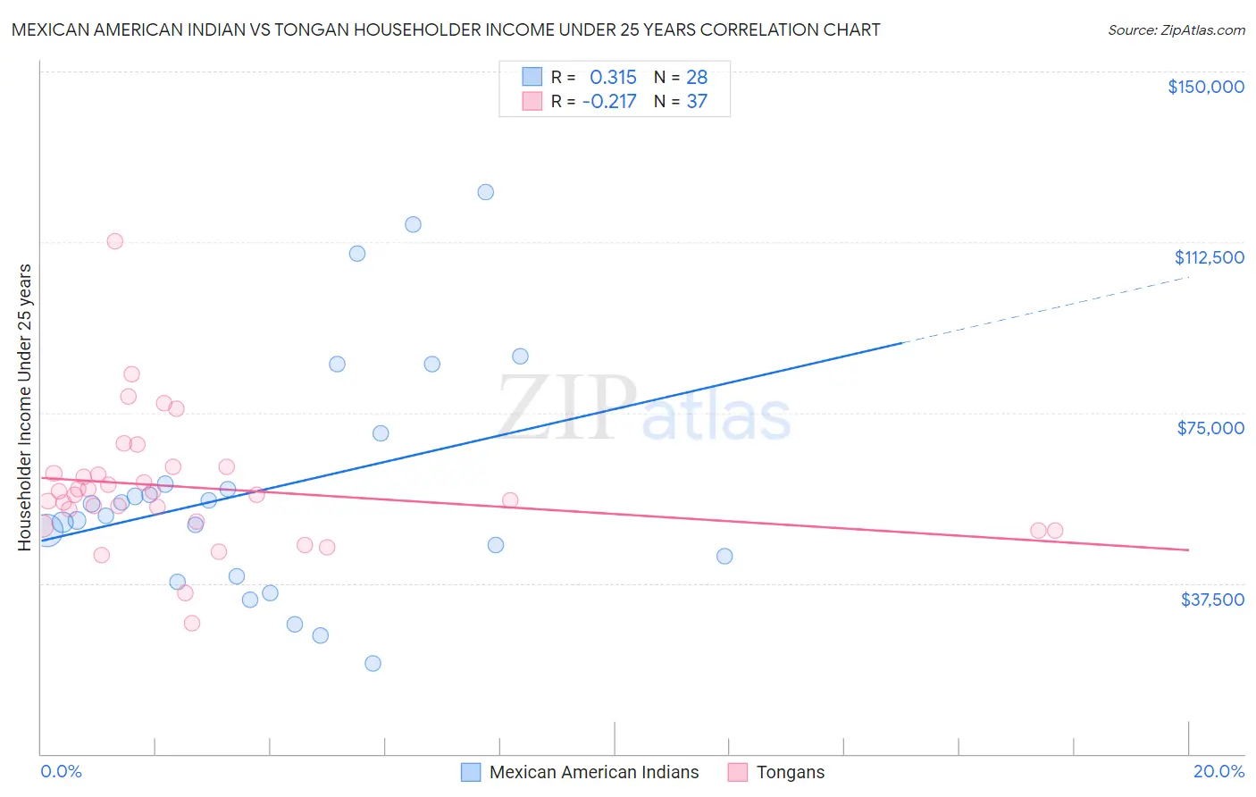 Mexican American Indian vs Tongan Householder Income Under 25 years