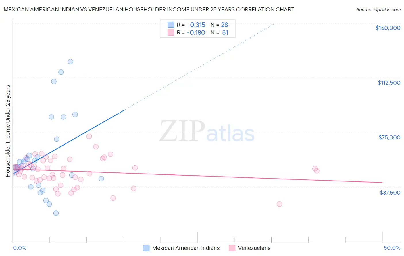 Mexican American Indian vs Venezuelan Householder Income Under 25 years