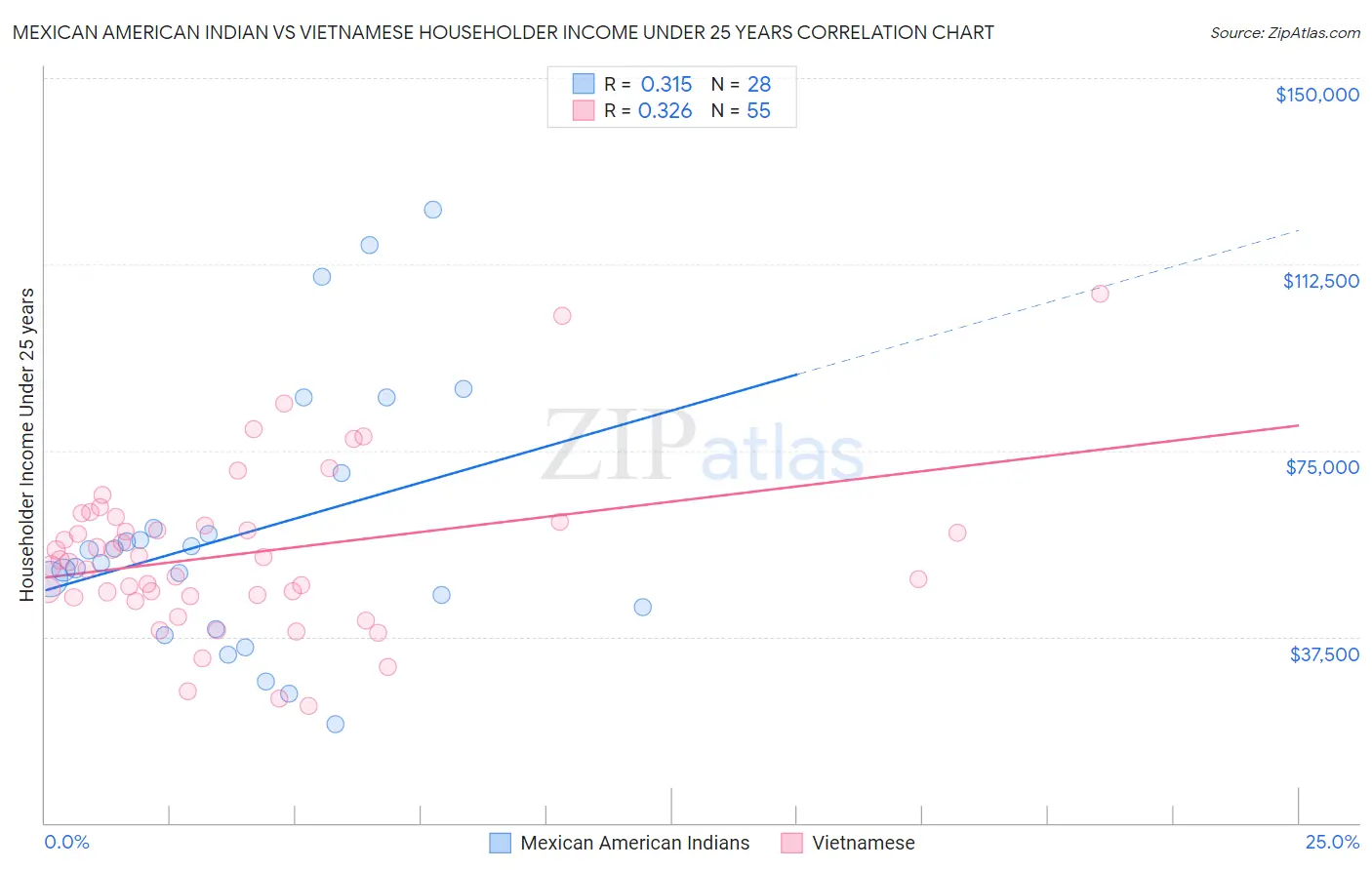 Mexican American Indian vs Vietnamese Householder Income Under 25 years