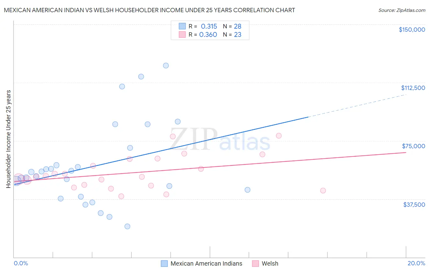 Mexican American Indian vs Welsh Householder Income Under 25 years