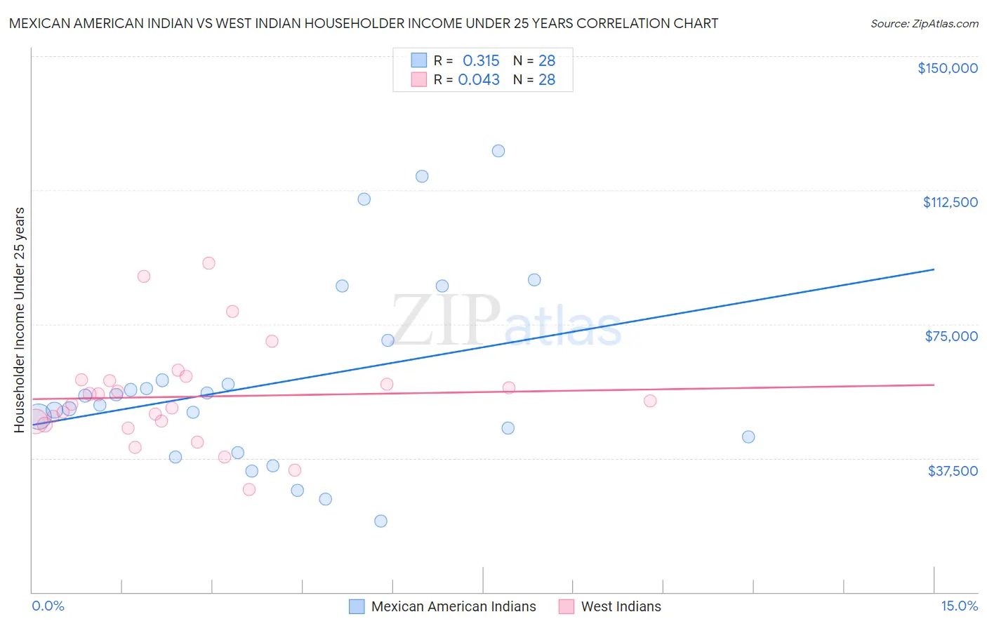 Mexican American Indian vs West Indian Householder Income Under 25 years