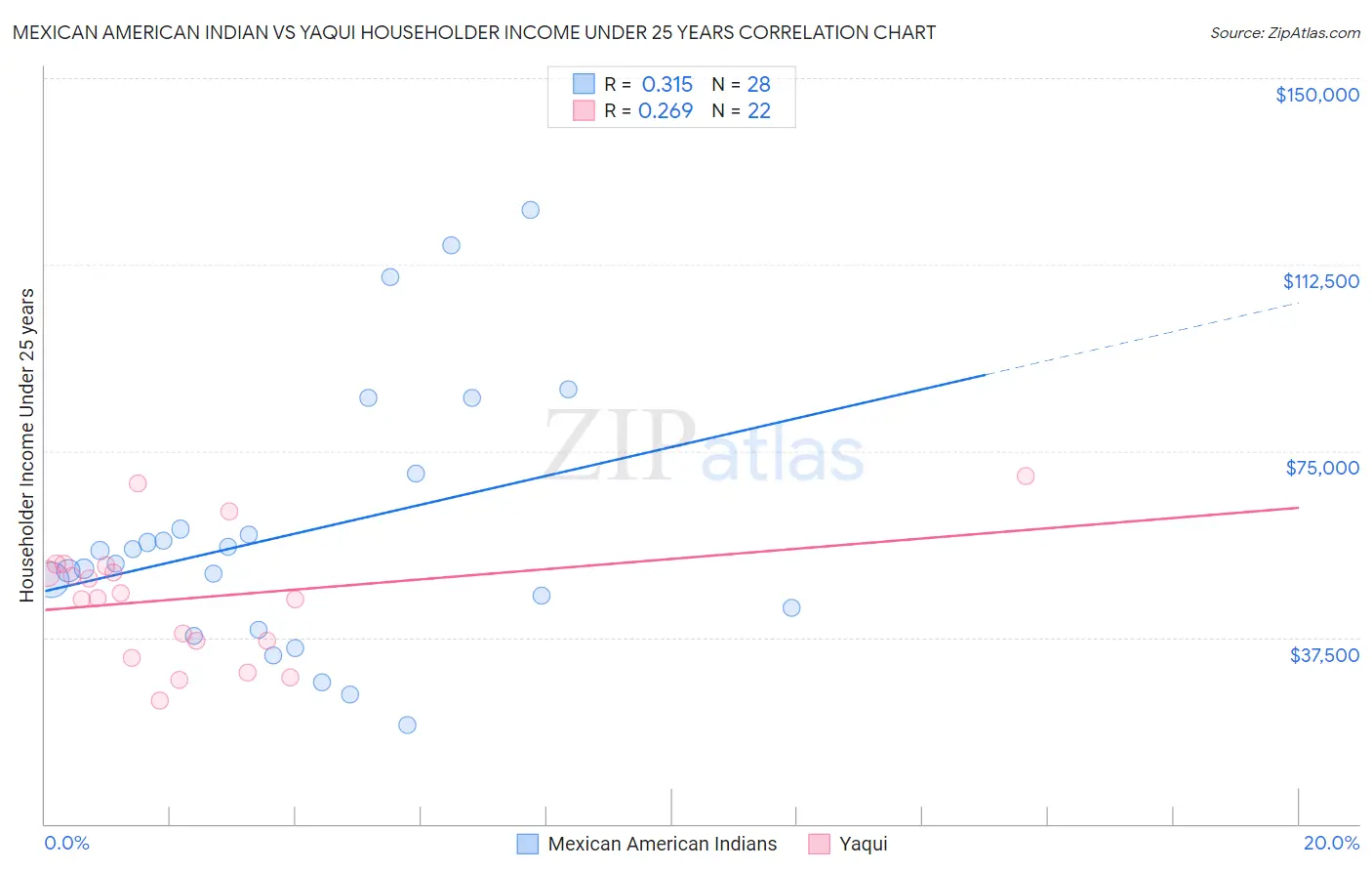 Mexican American Indian vs Yaqui Householder Income Under 25 years