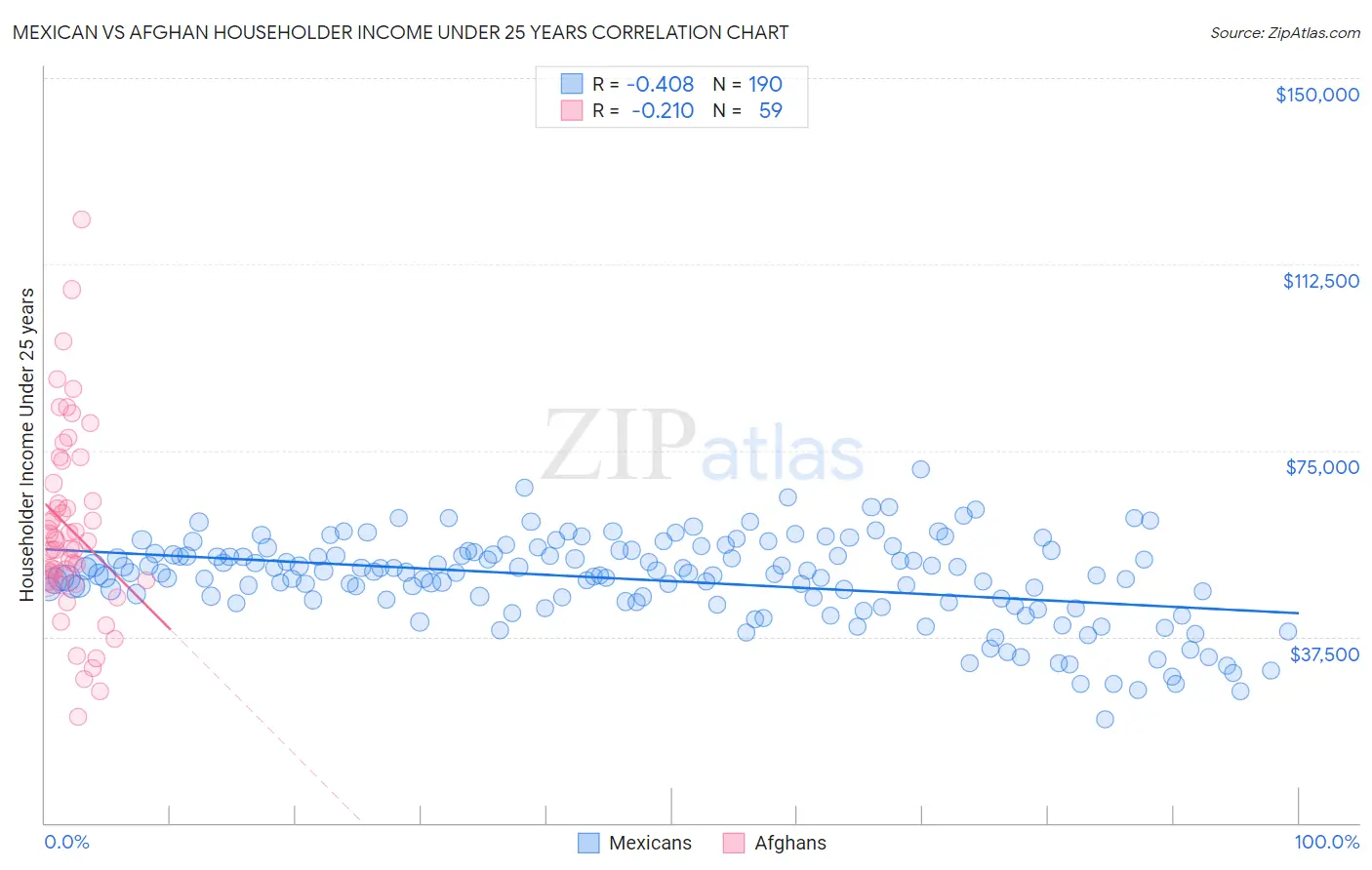 Mexican vs Afghan Householder Income Under 25 years