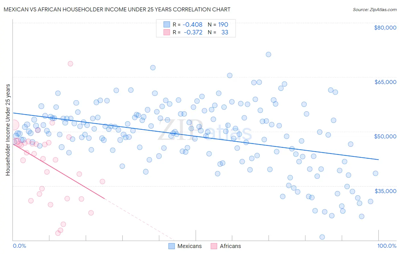 Mexican vs African Householder Income Under 25 years