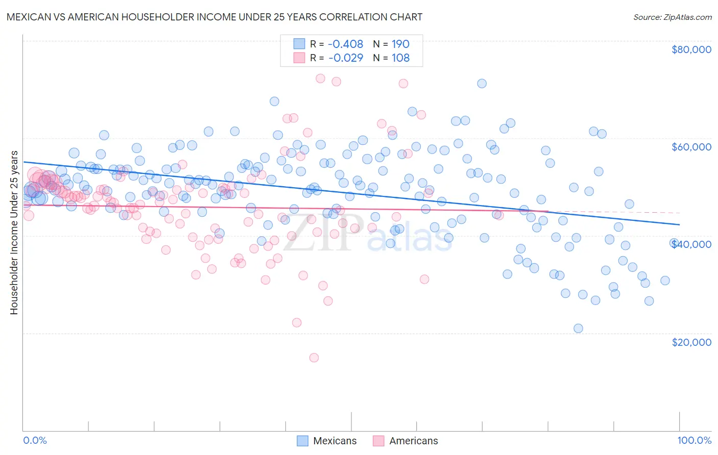 Mexican vs American Householder Income Under 25 years