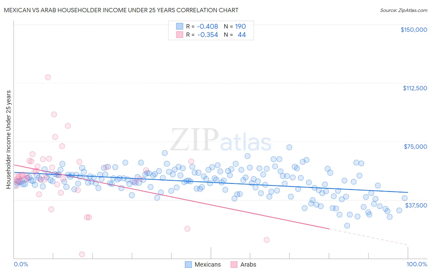 Mexican vs Arab Householder Income Under 25 years