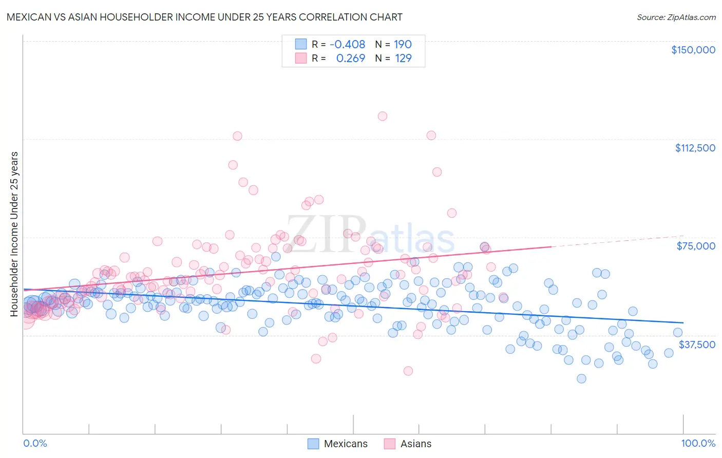 Mexican vs Asian Householder Income Under 25 years