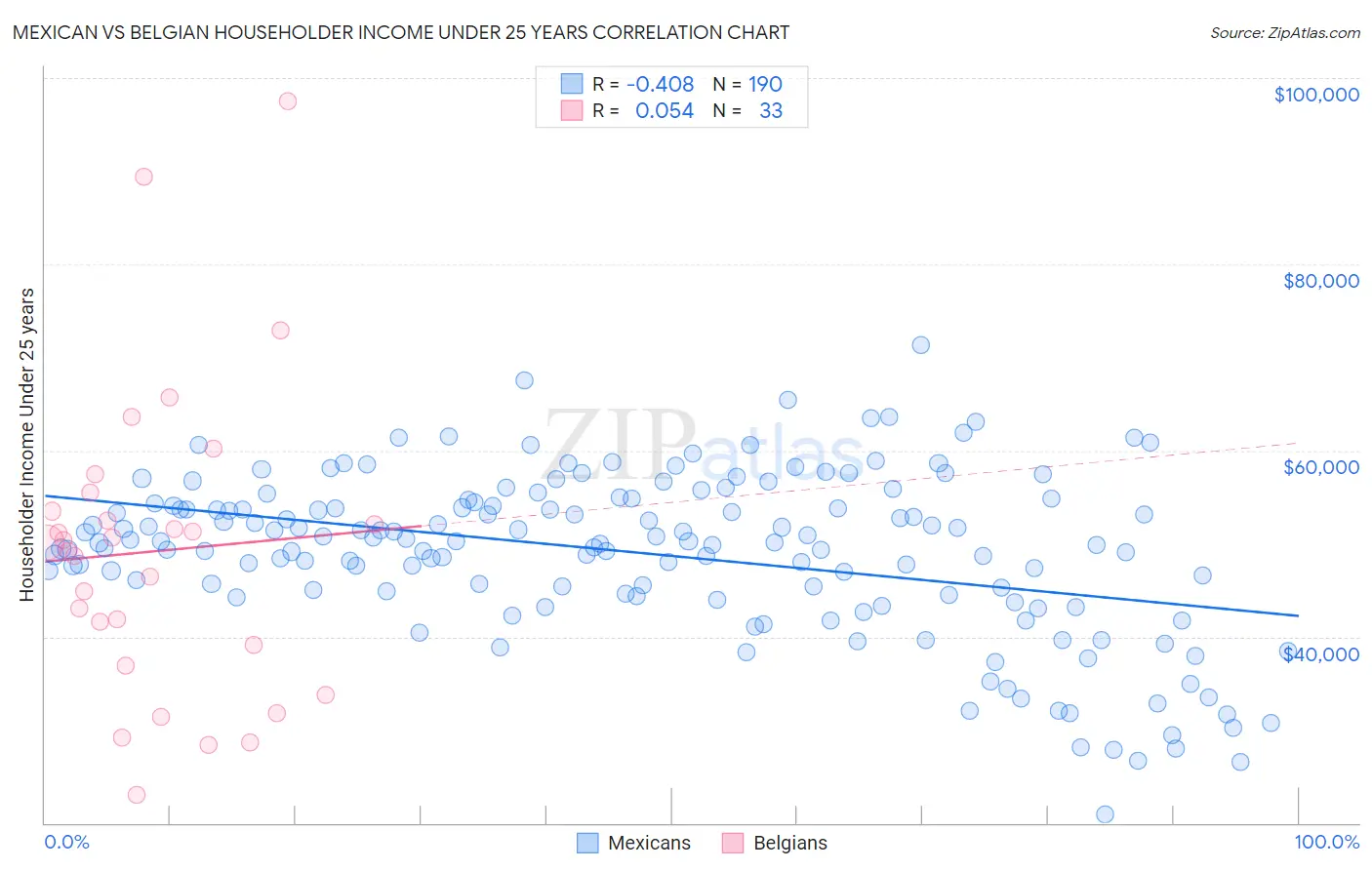 Mexican vs Belgian Householder Income Under 25 years