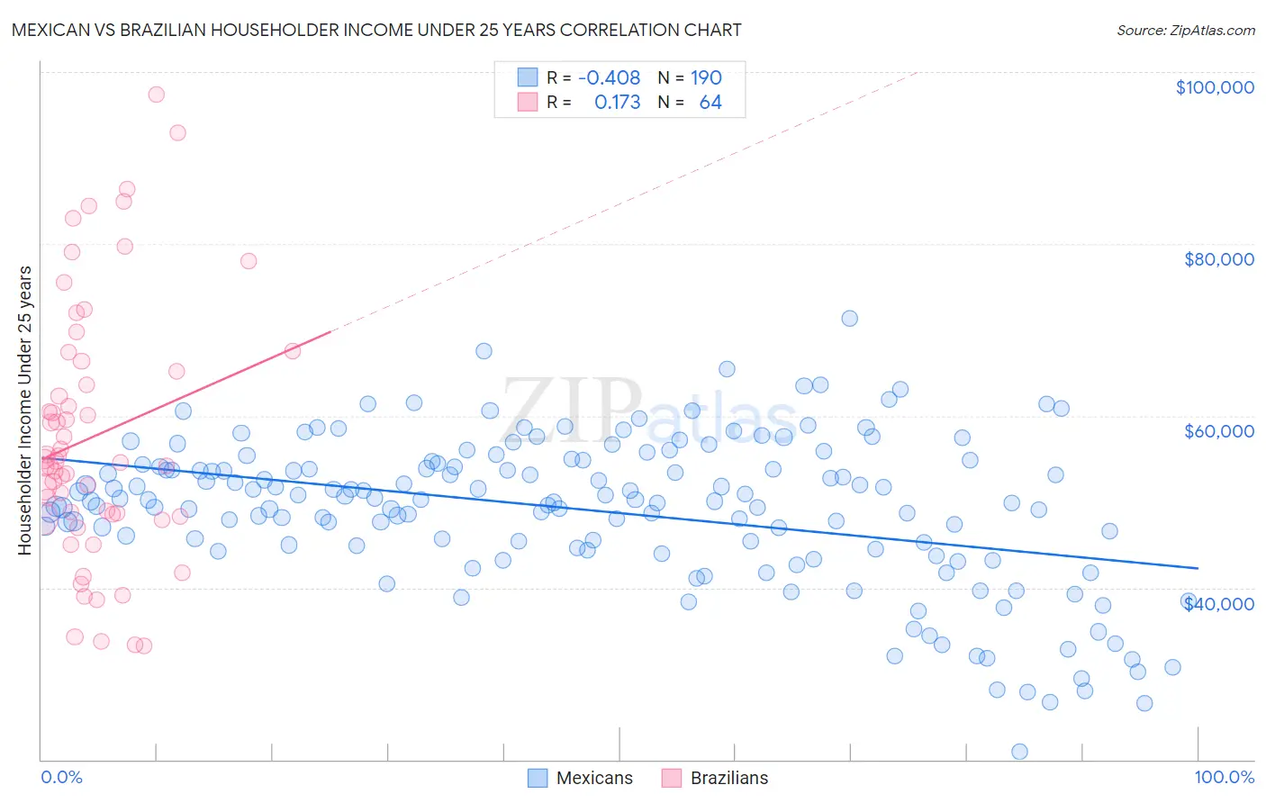 Mexican vs Brazilian Householder Income Under 25 years