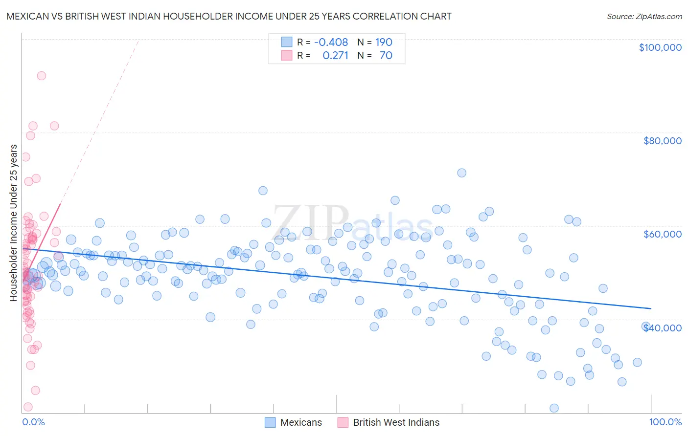 Mexican vs British West Indian Householder Income Under 25 years