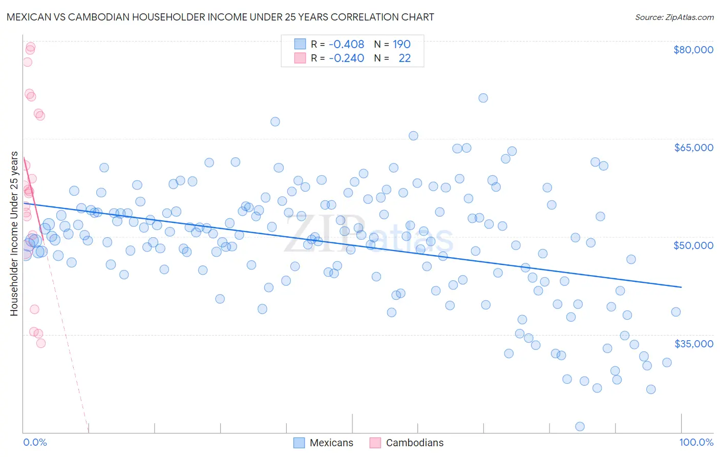 Mexican vs Cambodian Householder Income Under 25 years