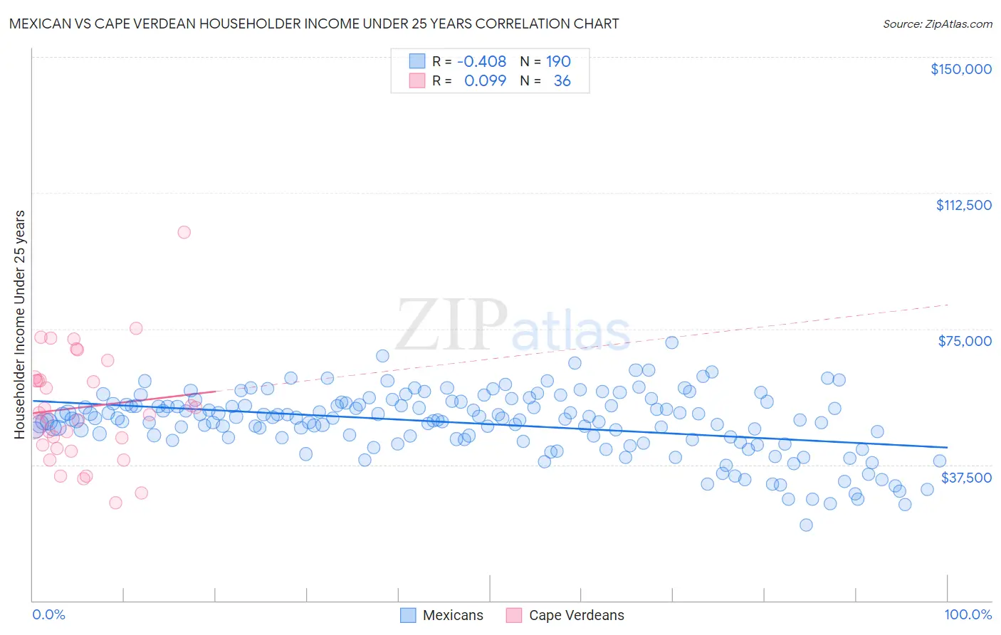 Mexican vs Cape Verdean Householder Income Under 25 years