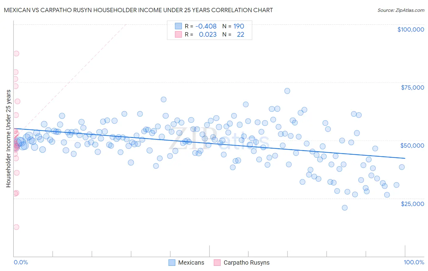 Mexican vs Carpatho Rusyn Householder Income Under 25 years