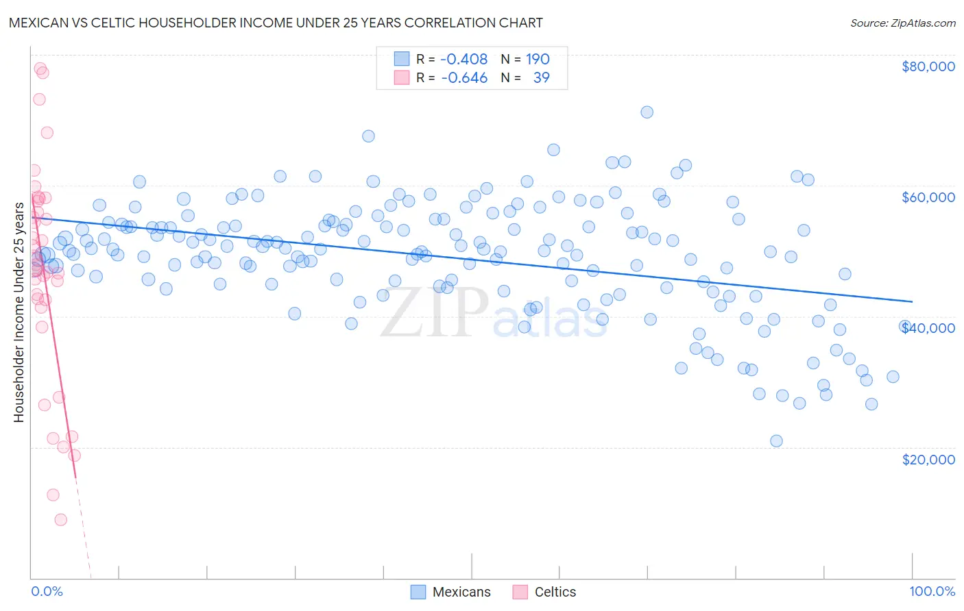 Mexican vs Celtic Householder Income Under 25 years